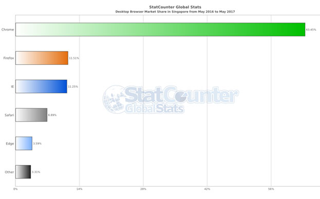 Desktop Browser Market Share in Singapore