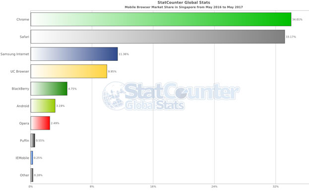 Mobile Browser Market Share in Singapore