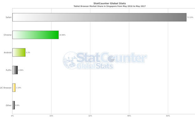 Tablet Browser Market Share in Singapore